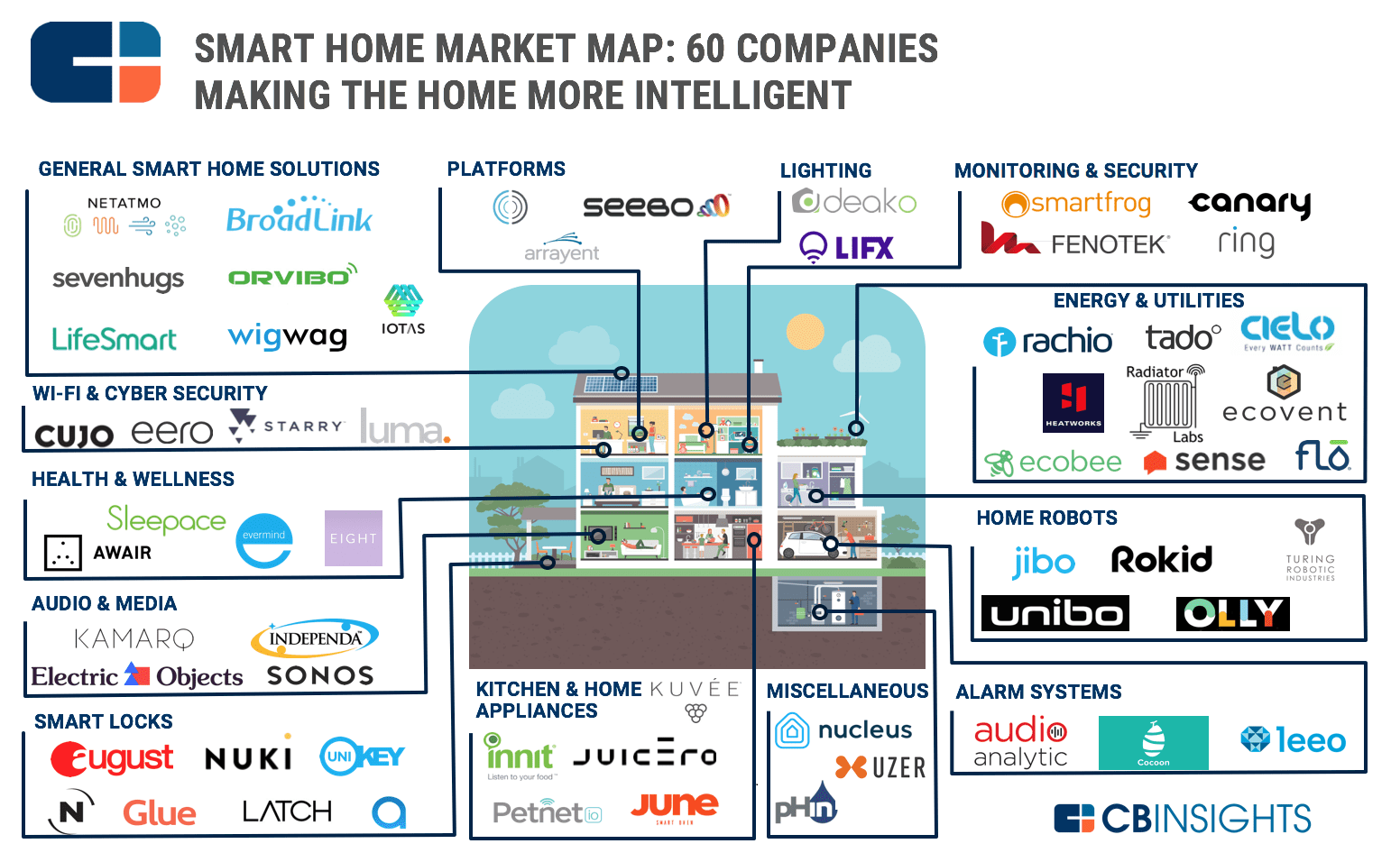 Smart Home Market Map 60 Startups In Home Automation Smart Appliances And More