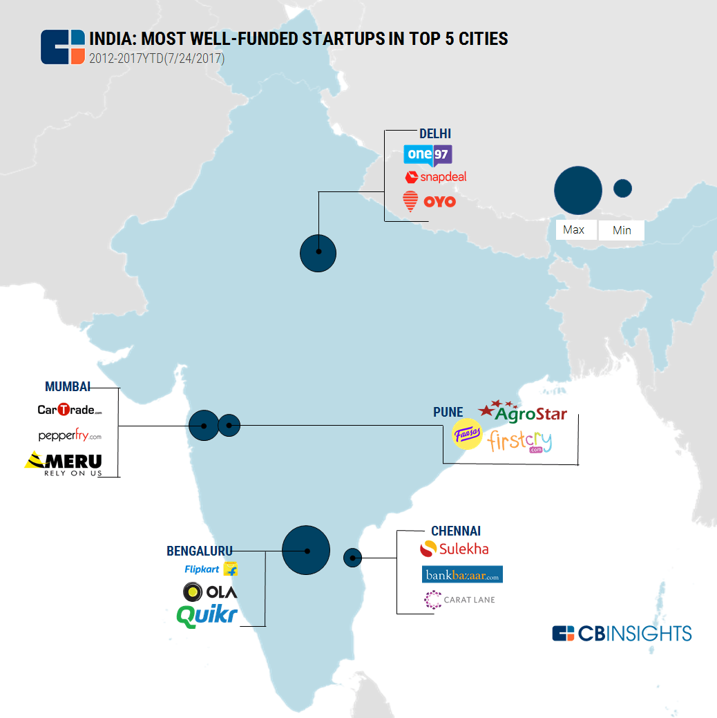 India S Three Largest Cities Take The Lion S Share Of The Country S Startup Deals