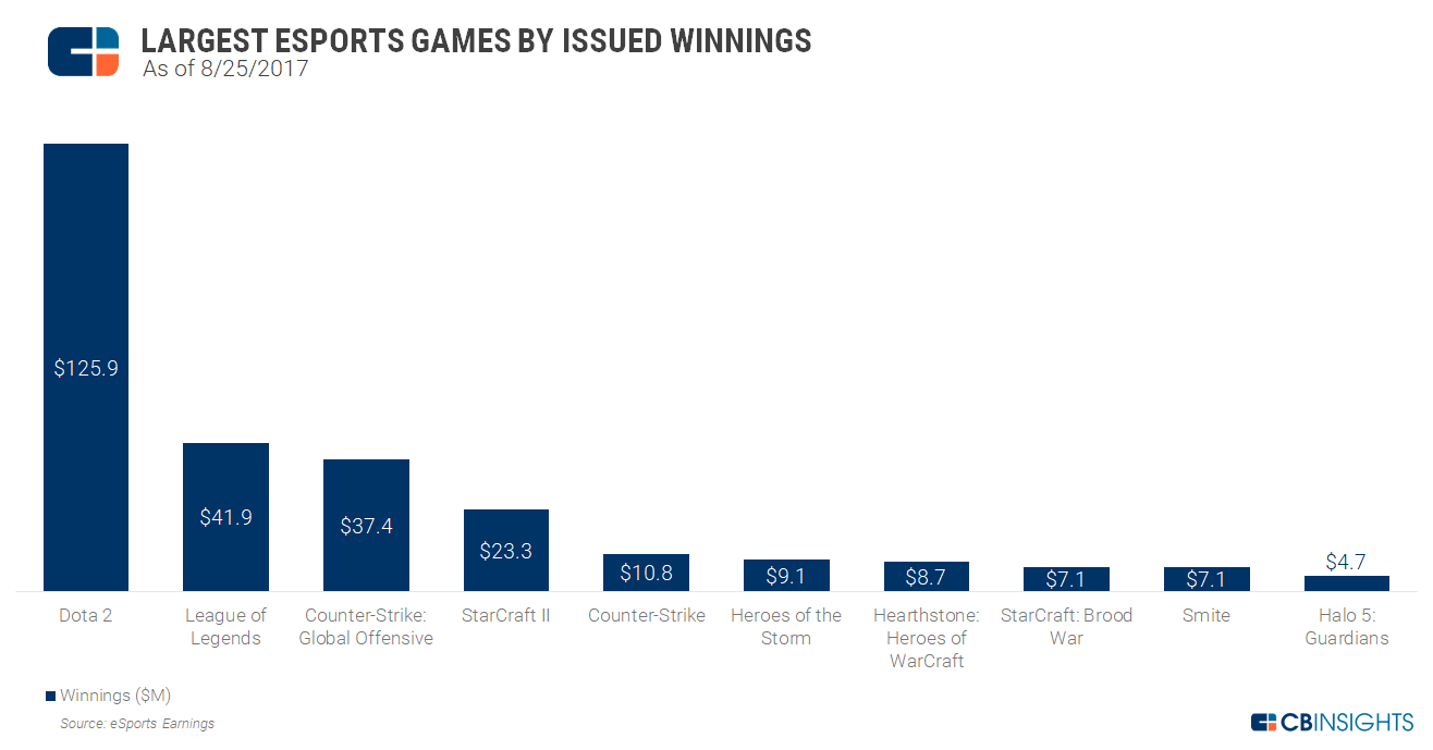 The Esports Revolution The Top Teams Players And How It Stacks Up Against Traditional Sports