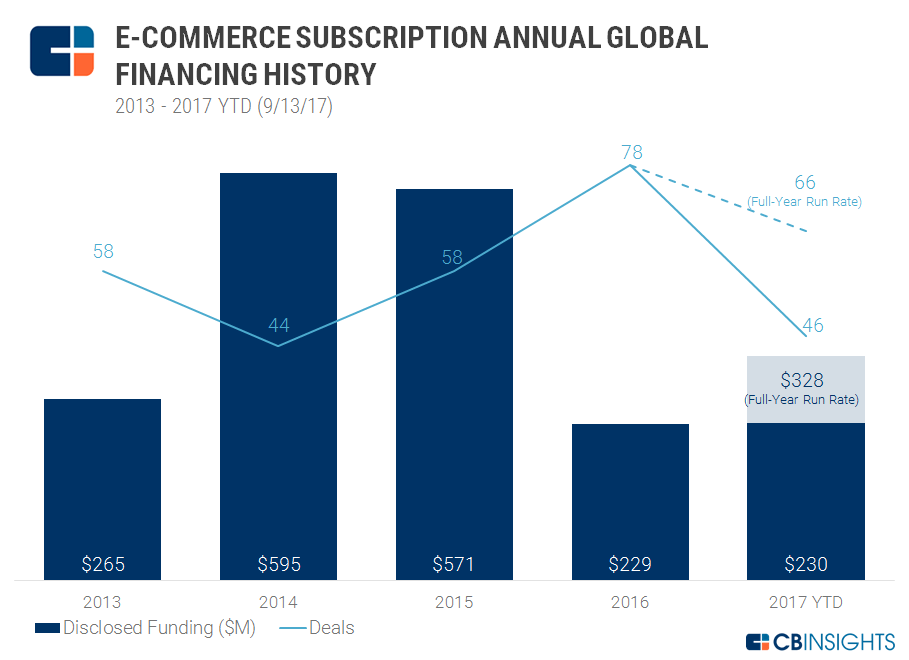 Deals To E Commerce Subscription Startups Could Be On The Rebound