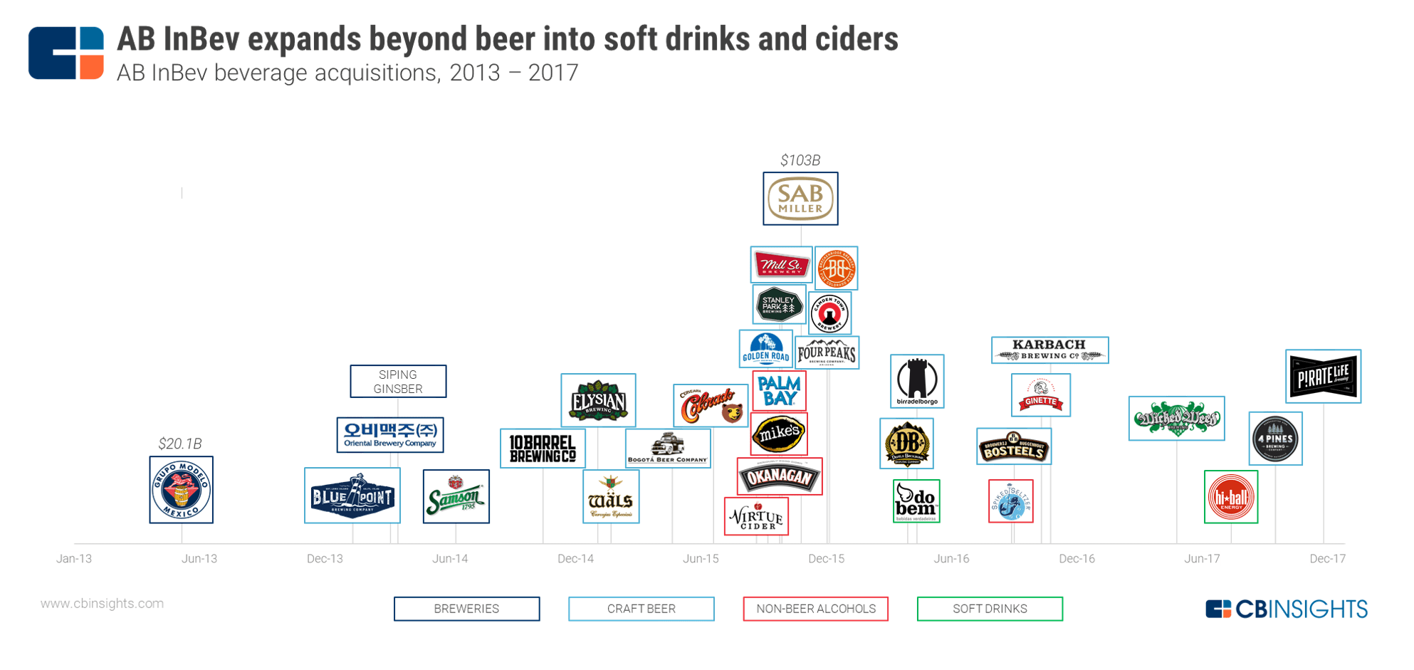 The World S Largest Brewer Is Expanding Beyond Beer