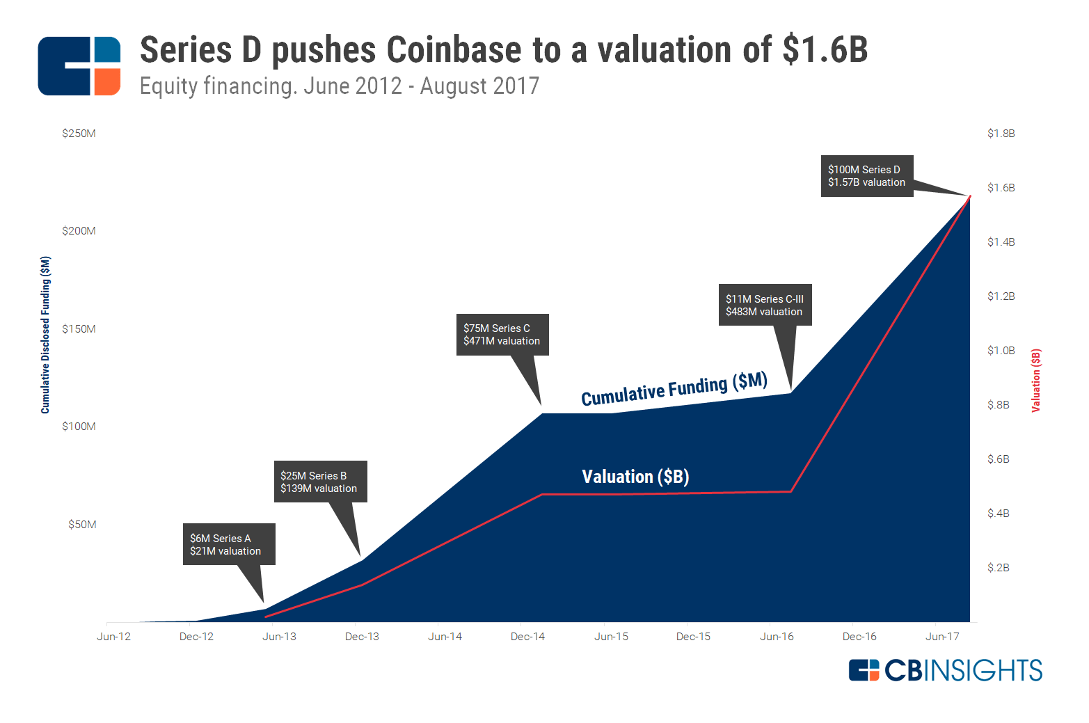 Coinbase Strategy Teardown: How Coinbase Grew Into the ...