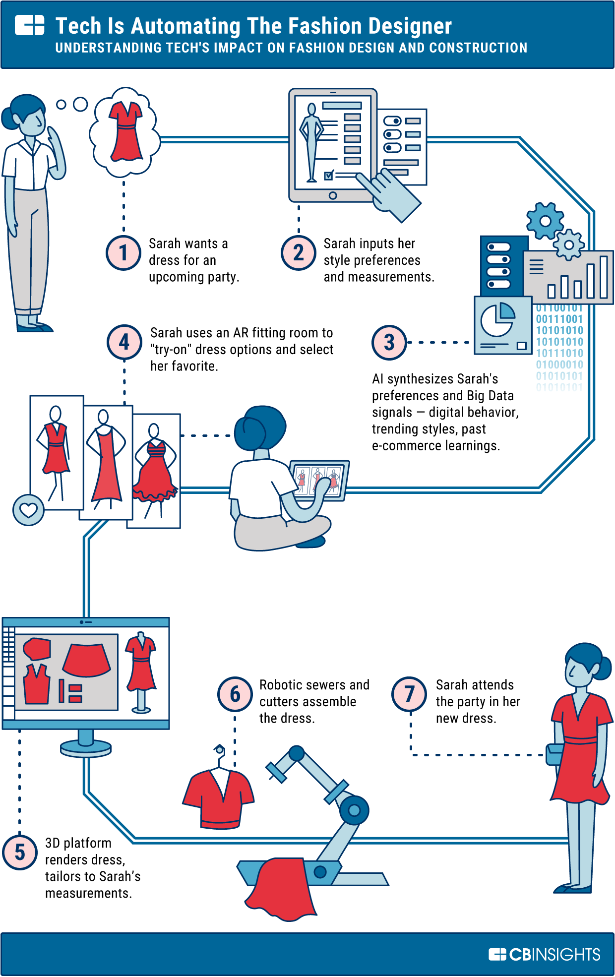 The Future Of Fashion Technology The Industry Cb Insights Research