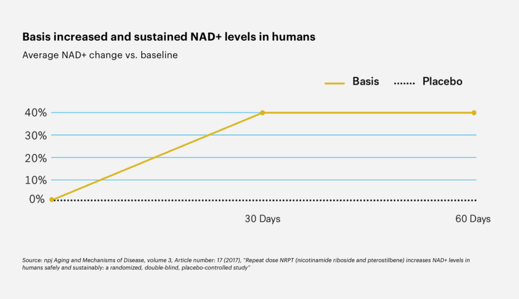 NAD levels Elysium study
