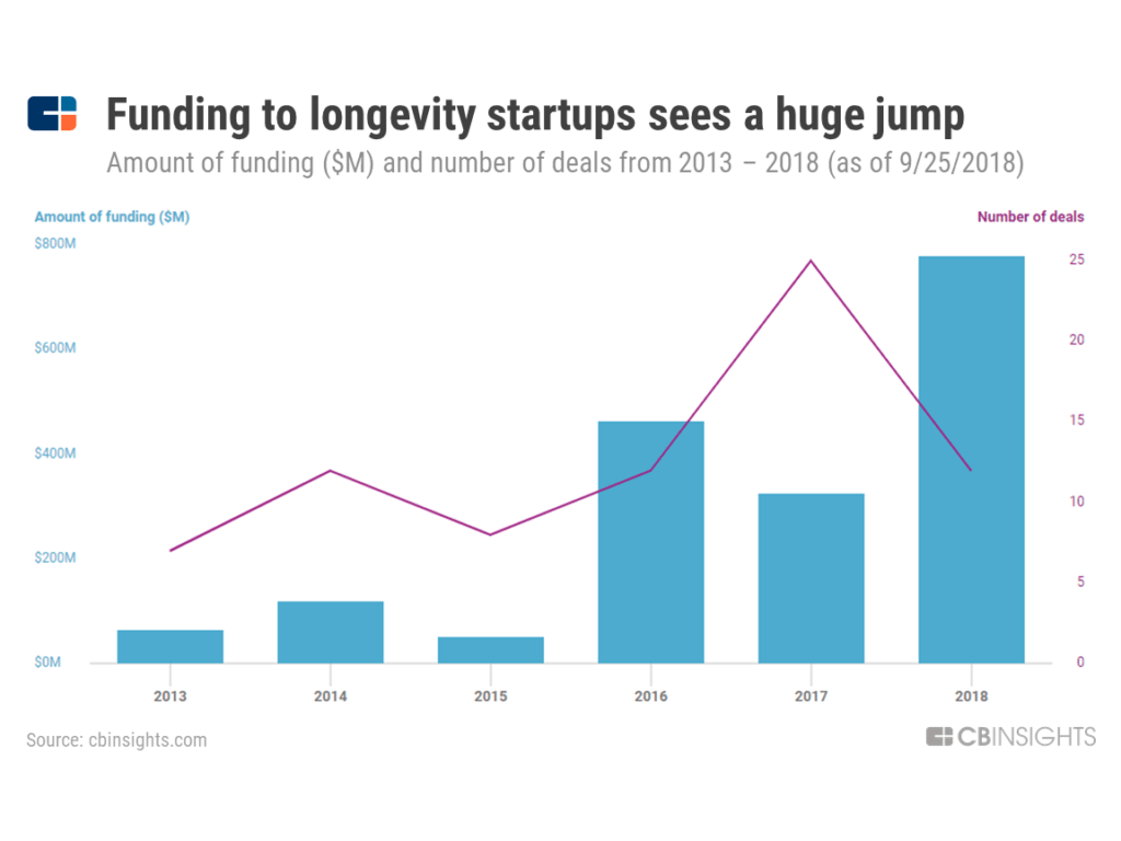 clinical trials funding longevity
