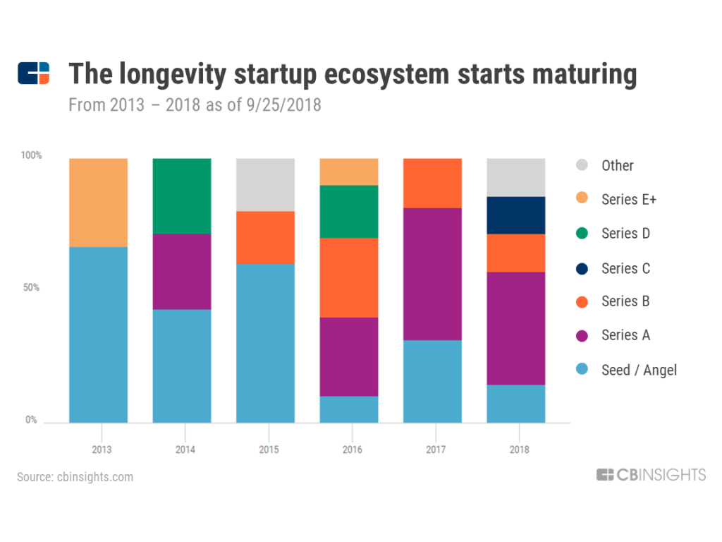 deal stage longevity