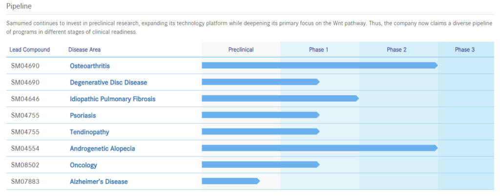 drug research longevity pipeline