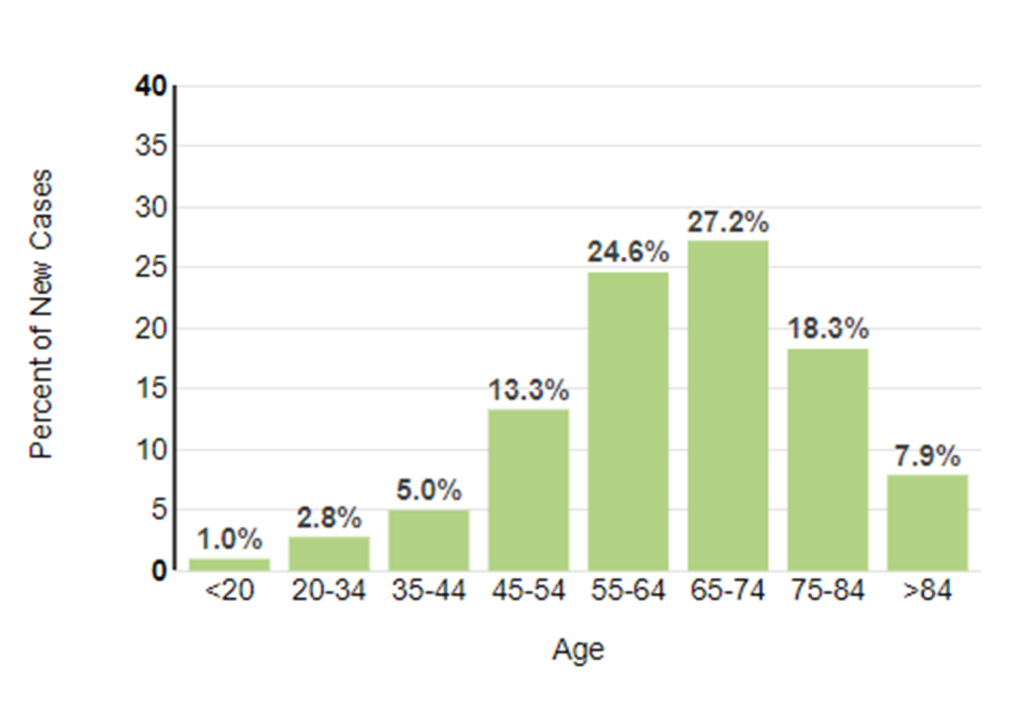 New cancer cases NCI