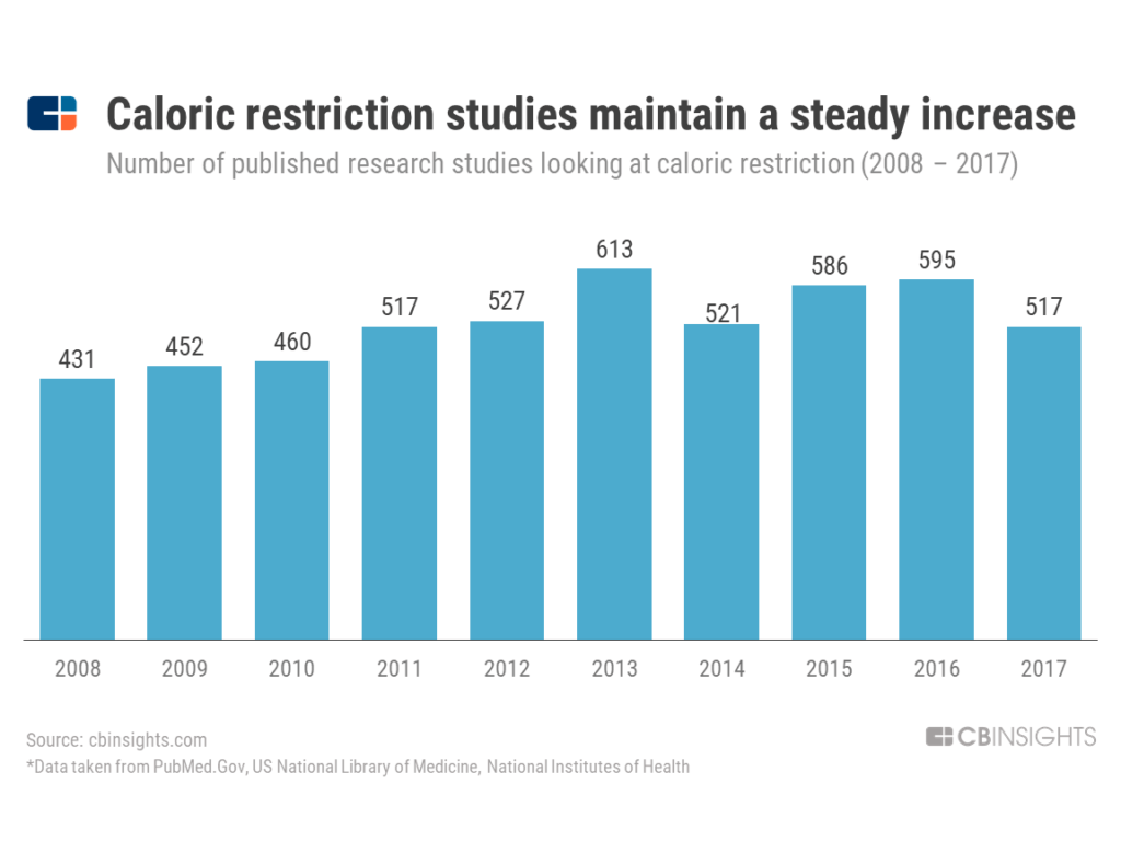 caloric restriction studies graph