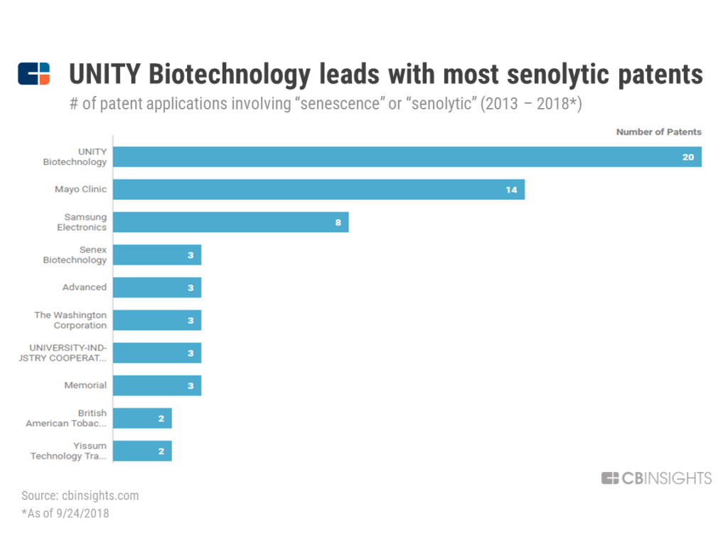 UNITY senolytic patents