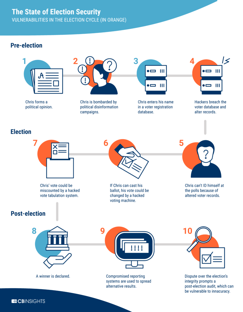 How Blockchain Could Secure Elections Cb Insights Research