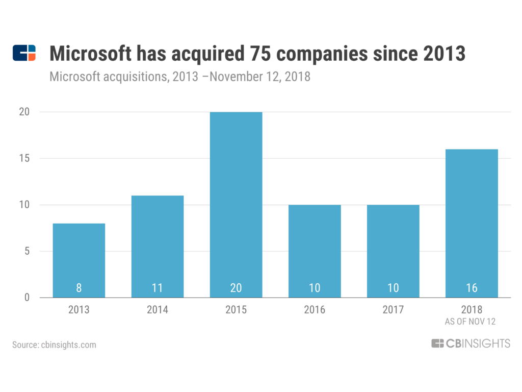 Microsoft s recent acquisitions highlight its growing focus on this 