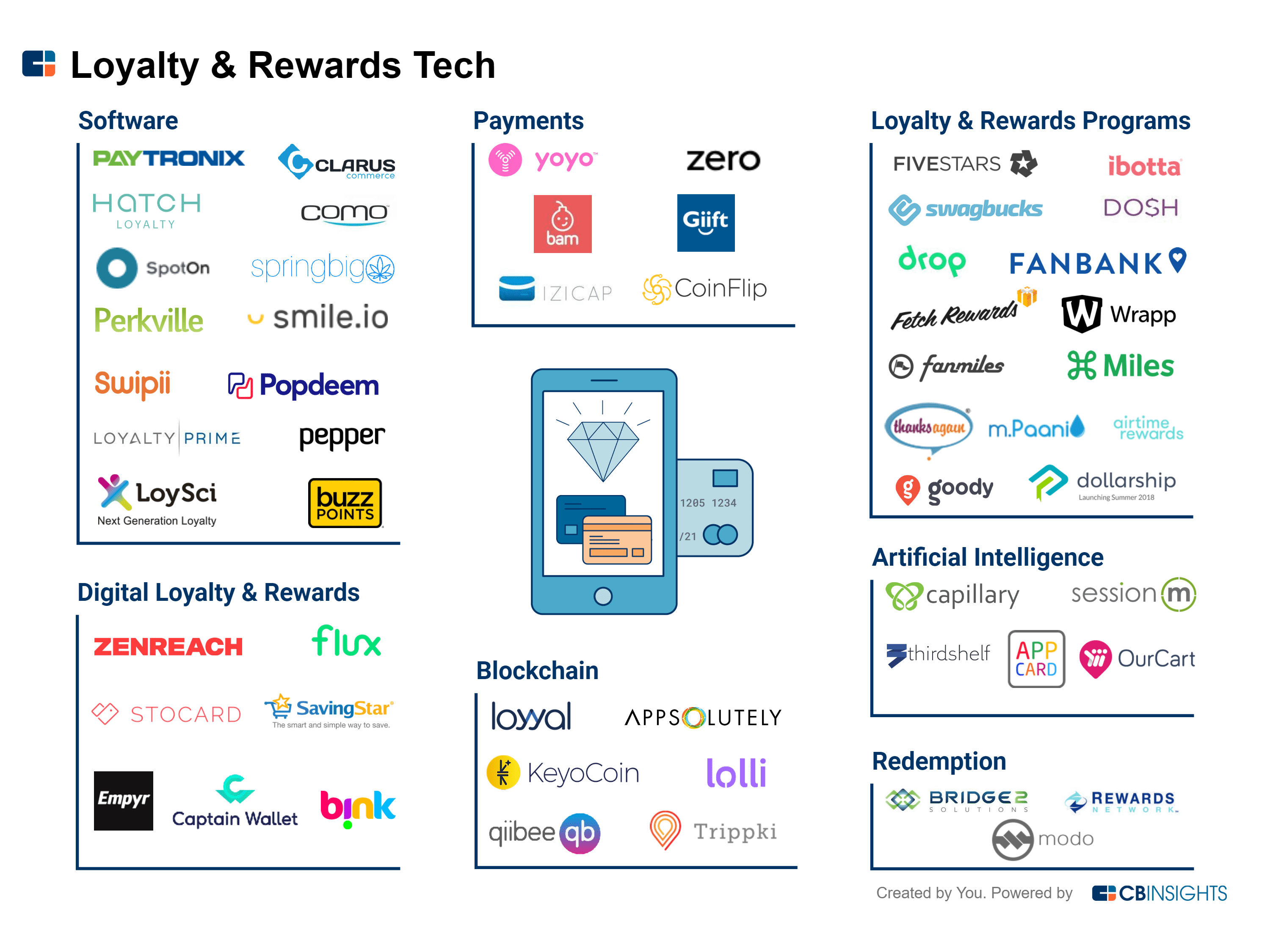 55+ Startups Upgrading The Loyalty & Rewards Space - CB Insights Research