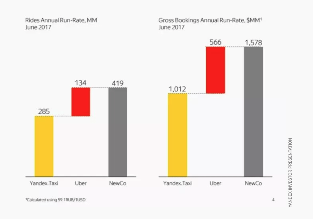 How Uber Makes And Loses Money Cb Insights Research