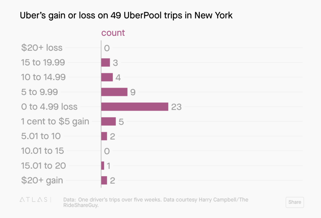 How Uber Makes And Loses Money Cb Insights Research