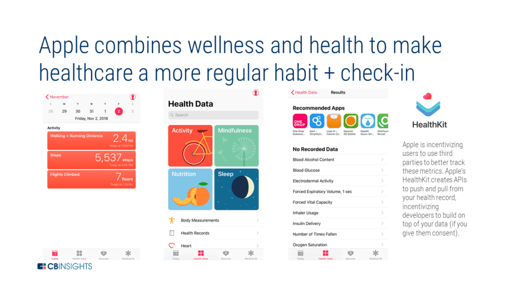 Apple Healthcare Health Plan Strategy L Cb Insights