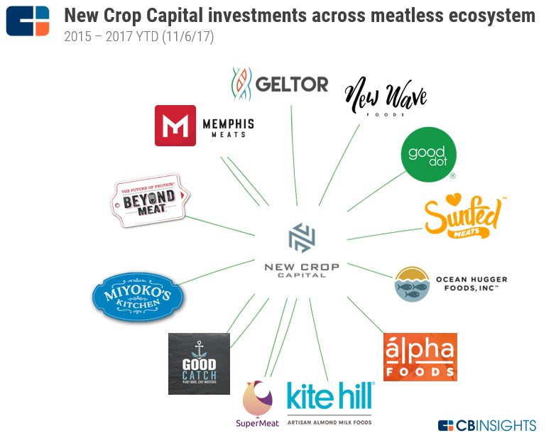 PlantBased Meat Industry Global Meat Market's Meatless Future l CB
