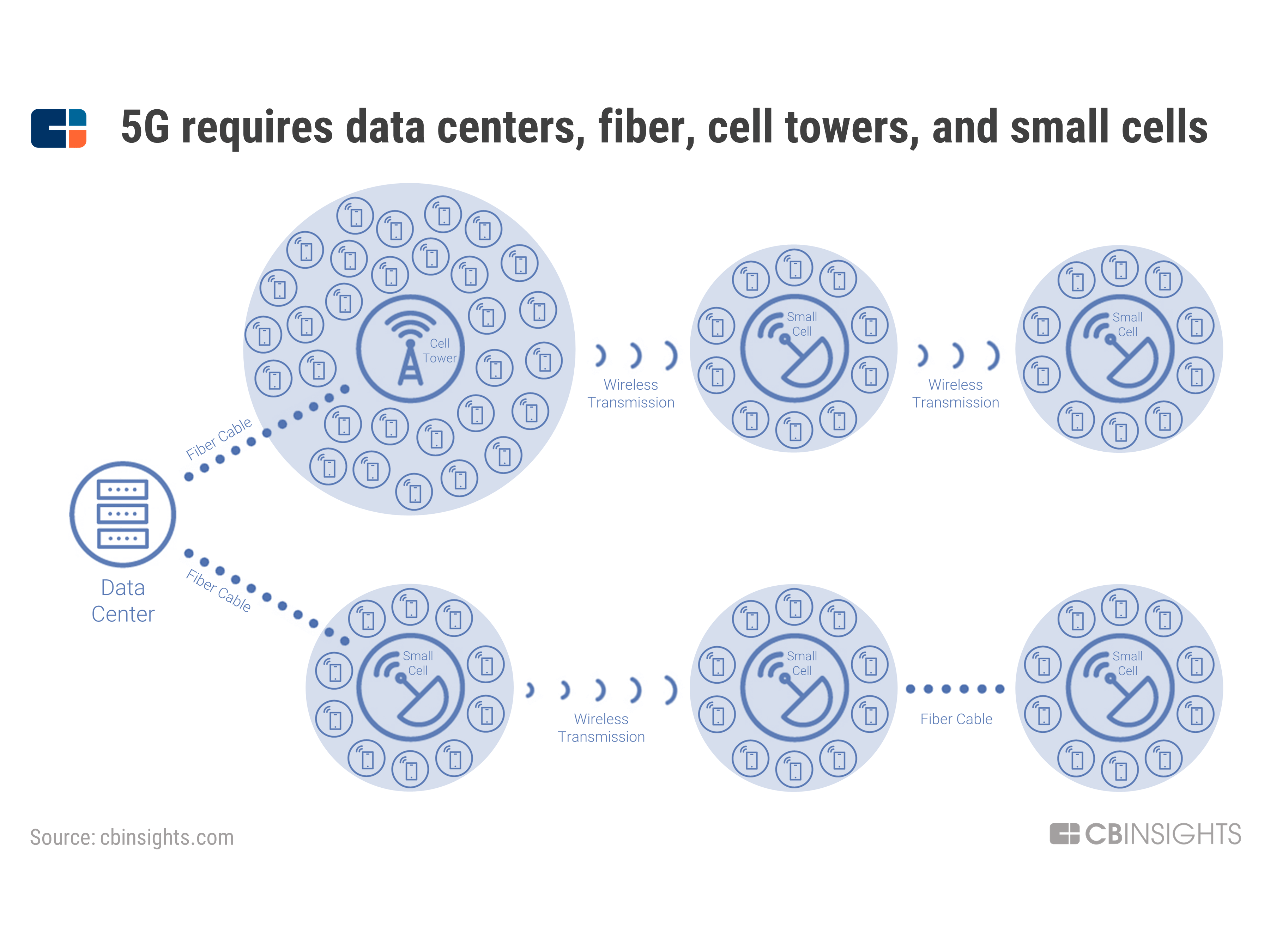 What Is 5g Understanding The Next Gen Wireless System Cb Insights