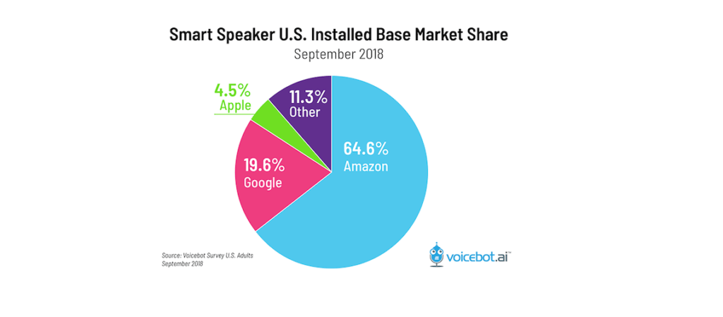 google assistant vs alexa market share