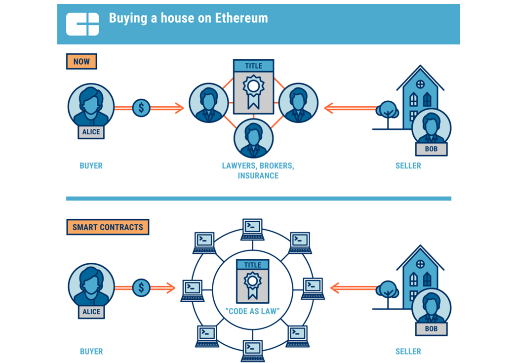 blockchain and real estate case study