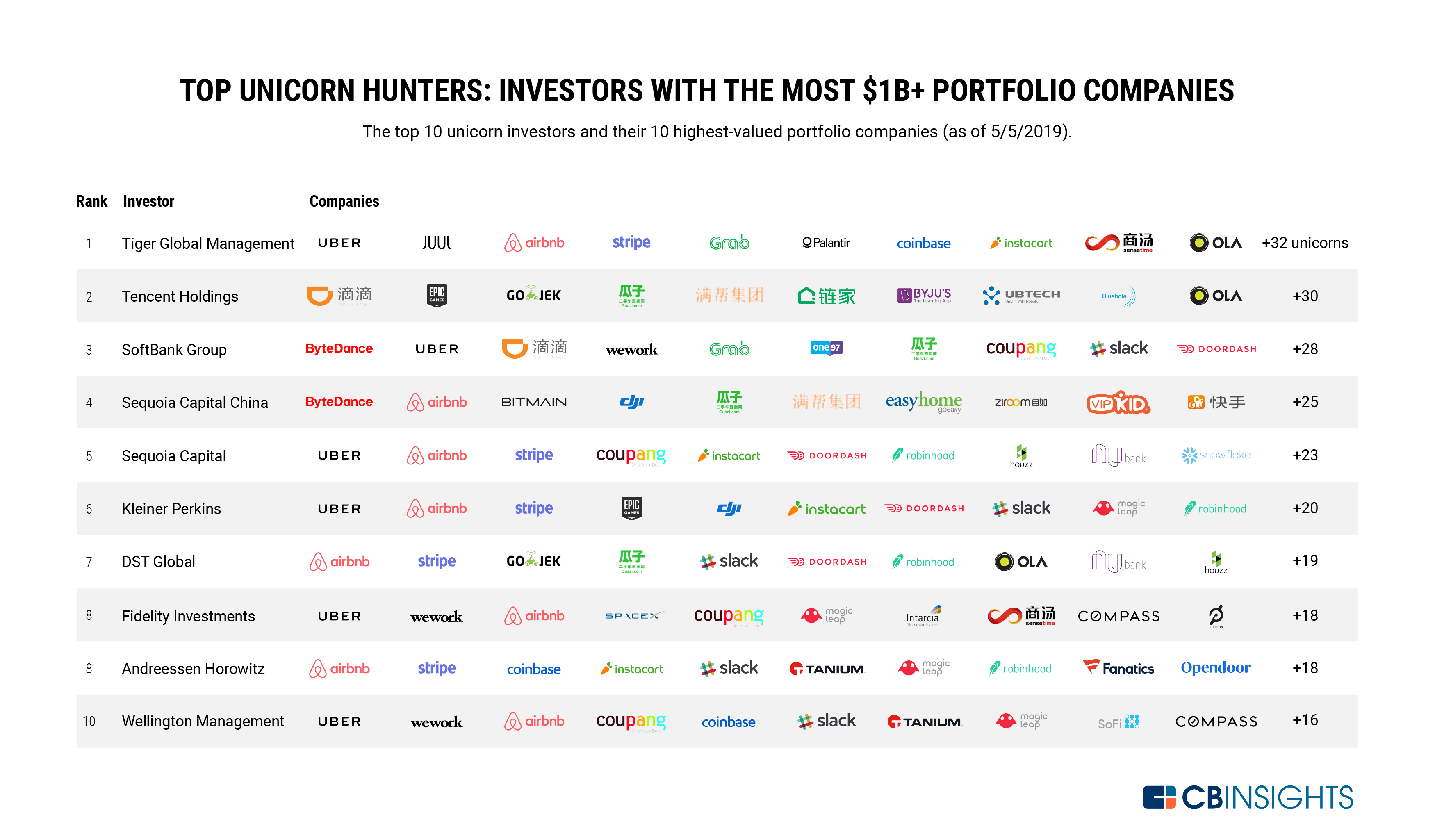Unicorn Hunters These Investors Have Backed The Most Billion Dollar Companies