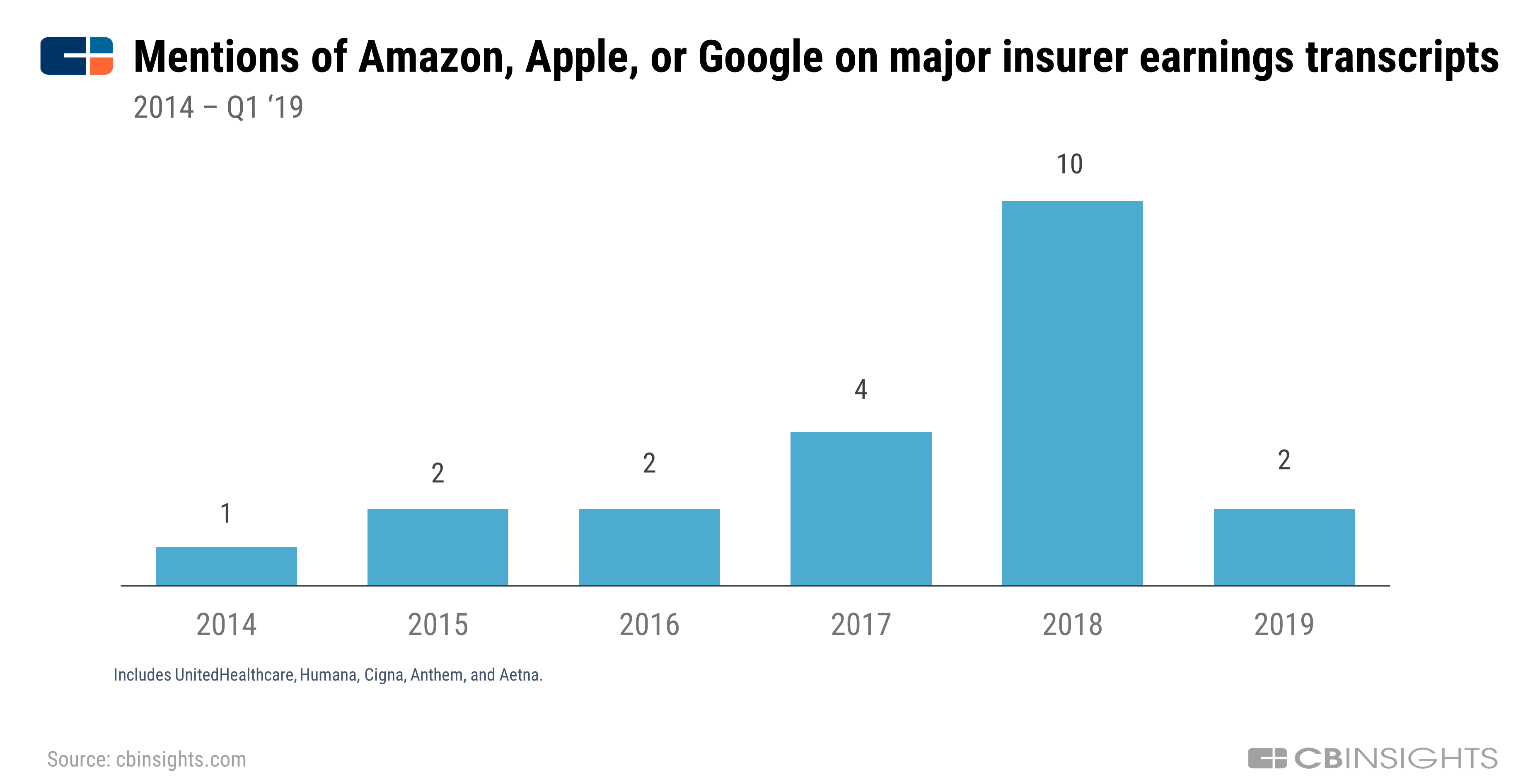 How Google Amazon And Apple Are Taking On Health Insurance Cb Insights Research