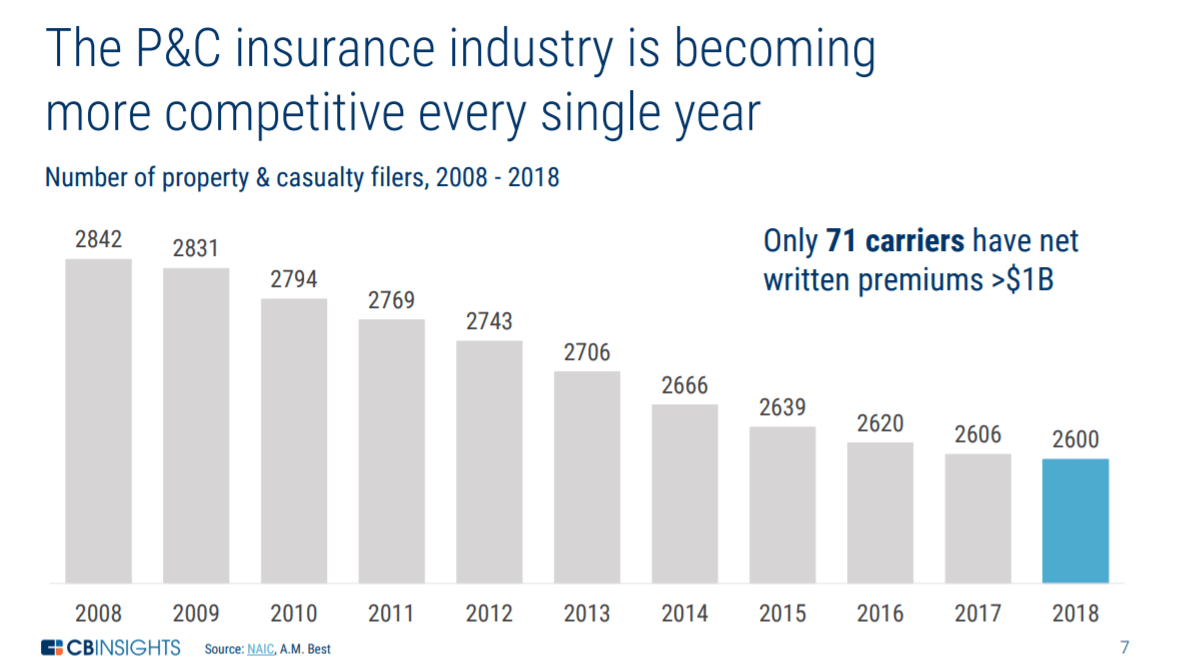 The Future Of Insurance How Technology Is Reshaping The P
