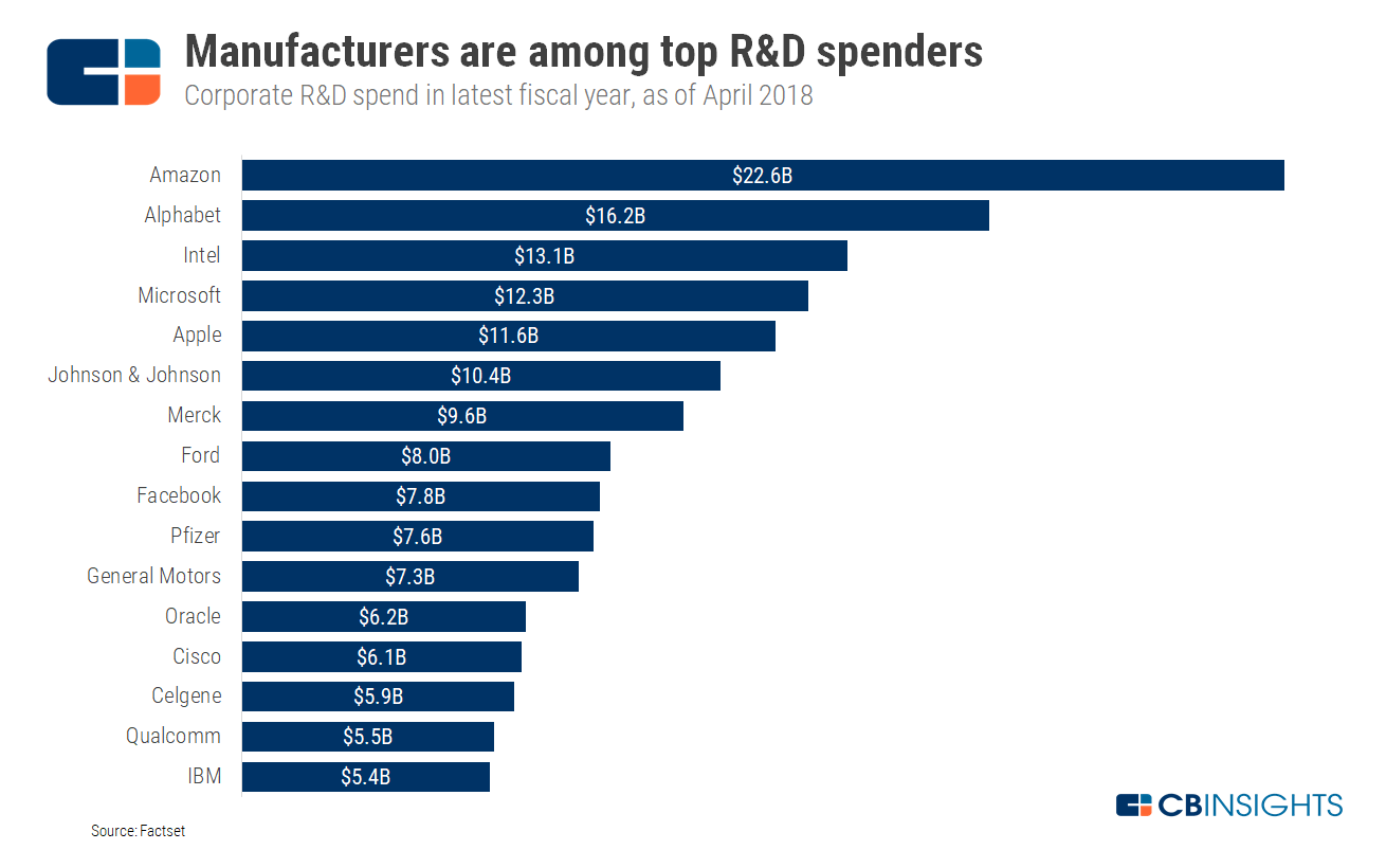 The Future Of Manufacturing Technology L Cb Insights