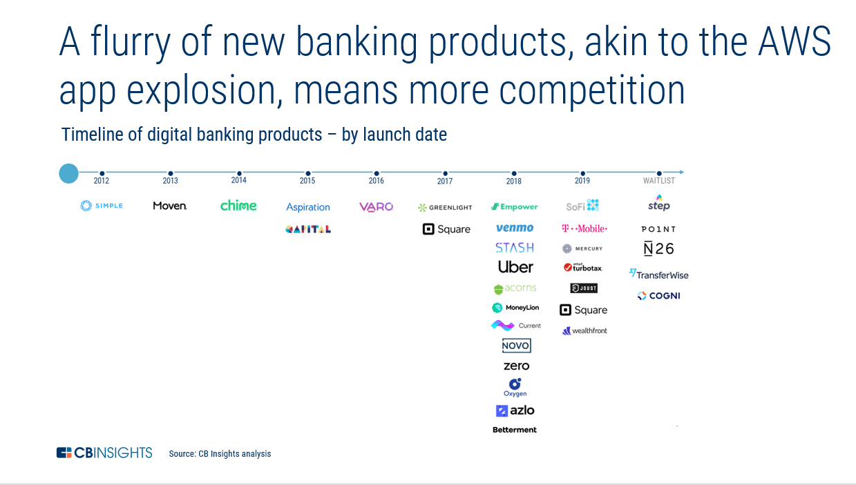 Is Banking Having Its Aws Moment Cb Insights Research