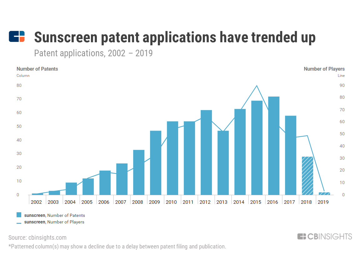 Is Sunscreen Getting A Makeover? Emerging Tech Innovations Look To