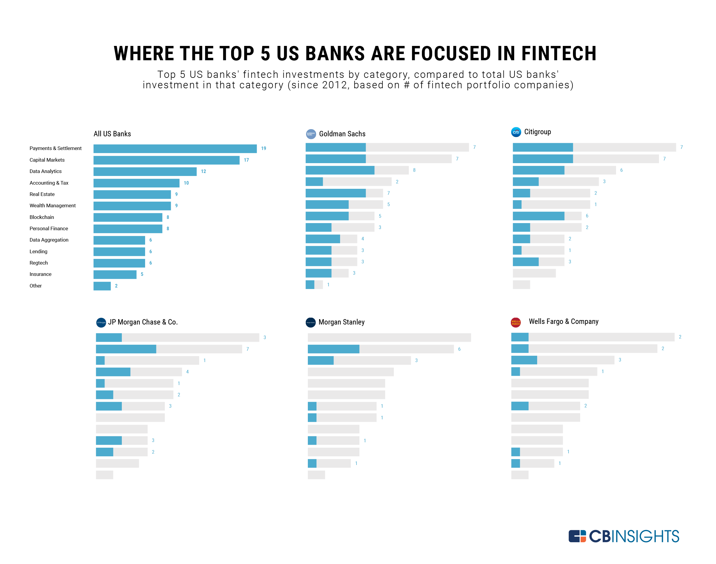 Where Top US Banks Are Betting On Fintech