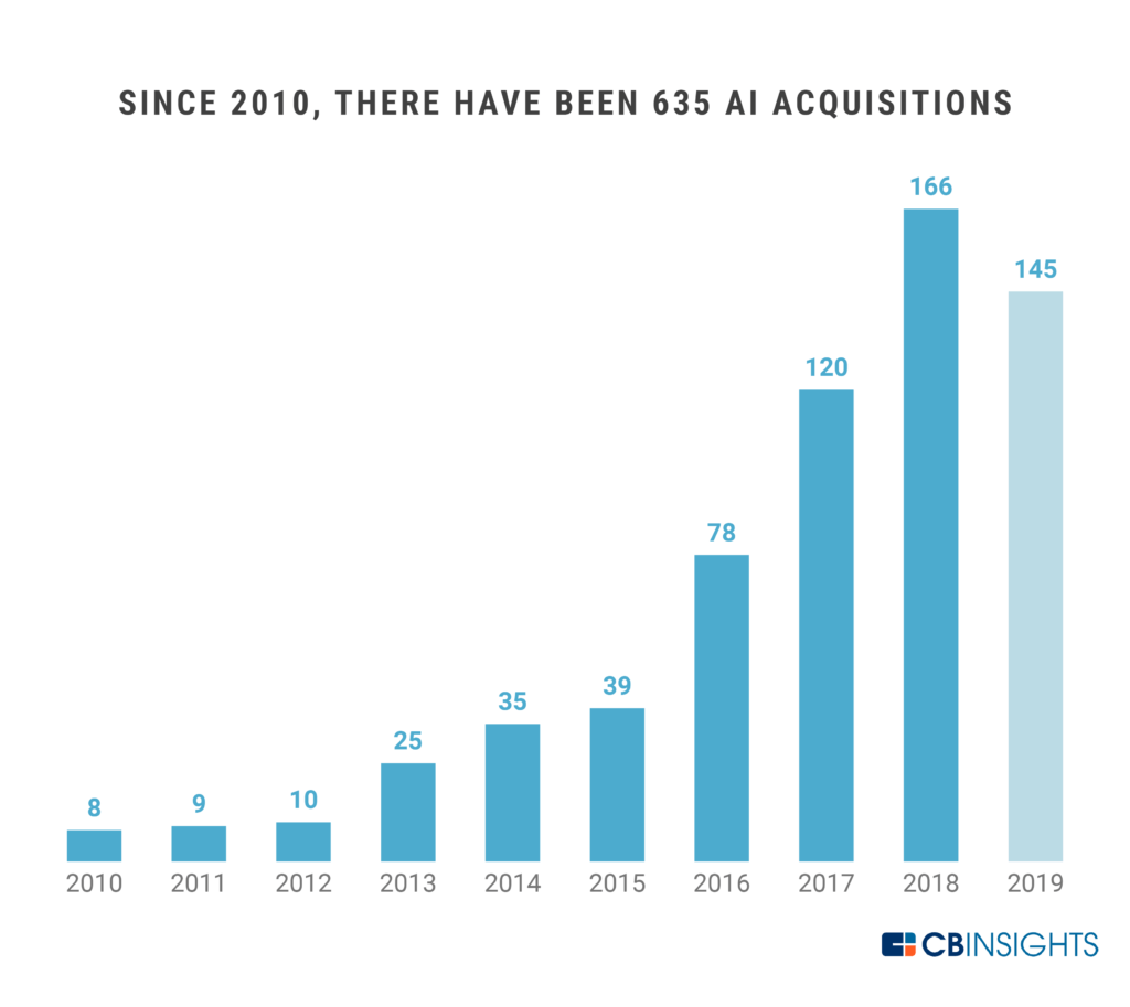 The Race For AI: Here Are The Tech Giants Rushing To Snap Up Artificial ...