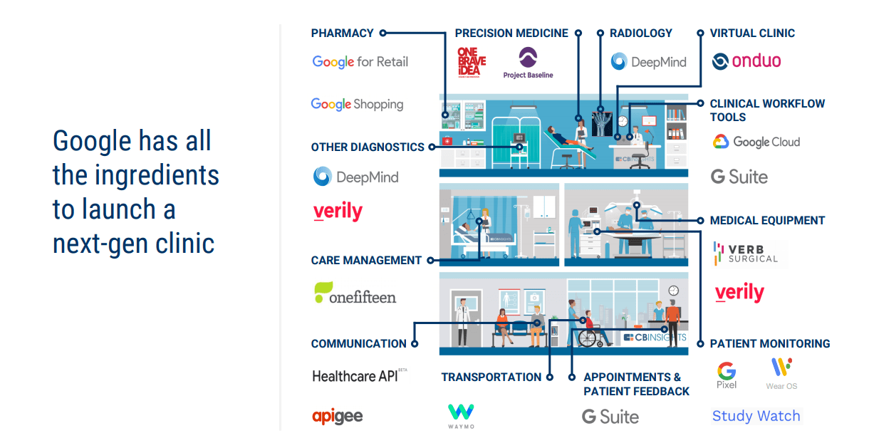 How Google Is Using AI To Take Over The Hospital CB Insights Research