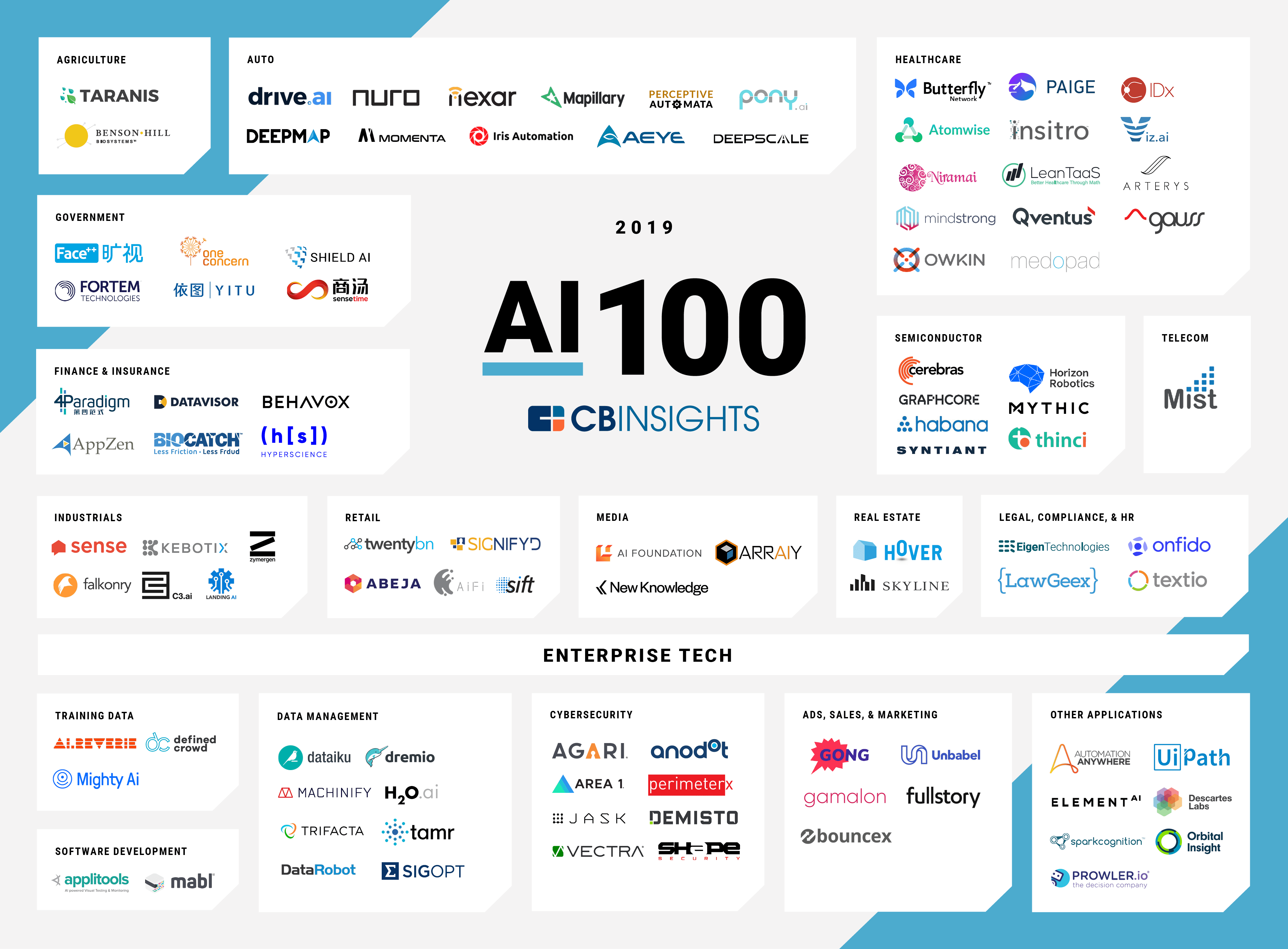 The Top 100 AI Startups Of 2019 Where Are They Now? CB Insights Research