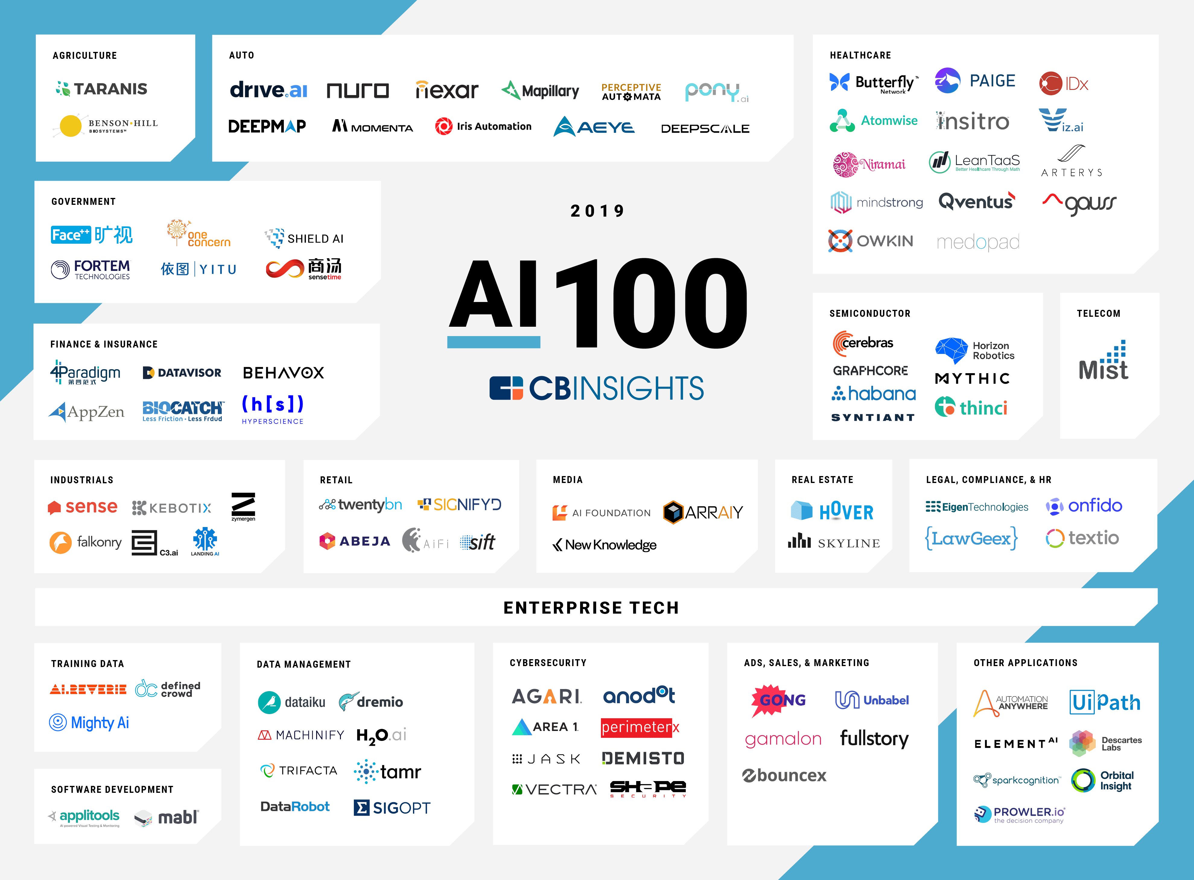 The Top 100 AI Startups Of 2019 Where Are They Now CB Insights Research