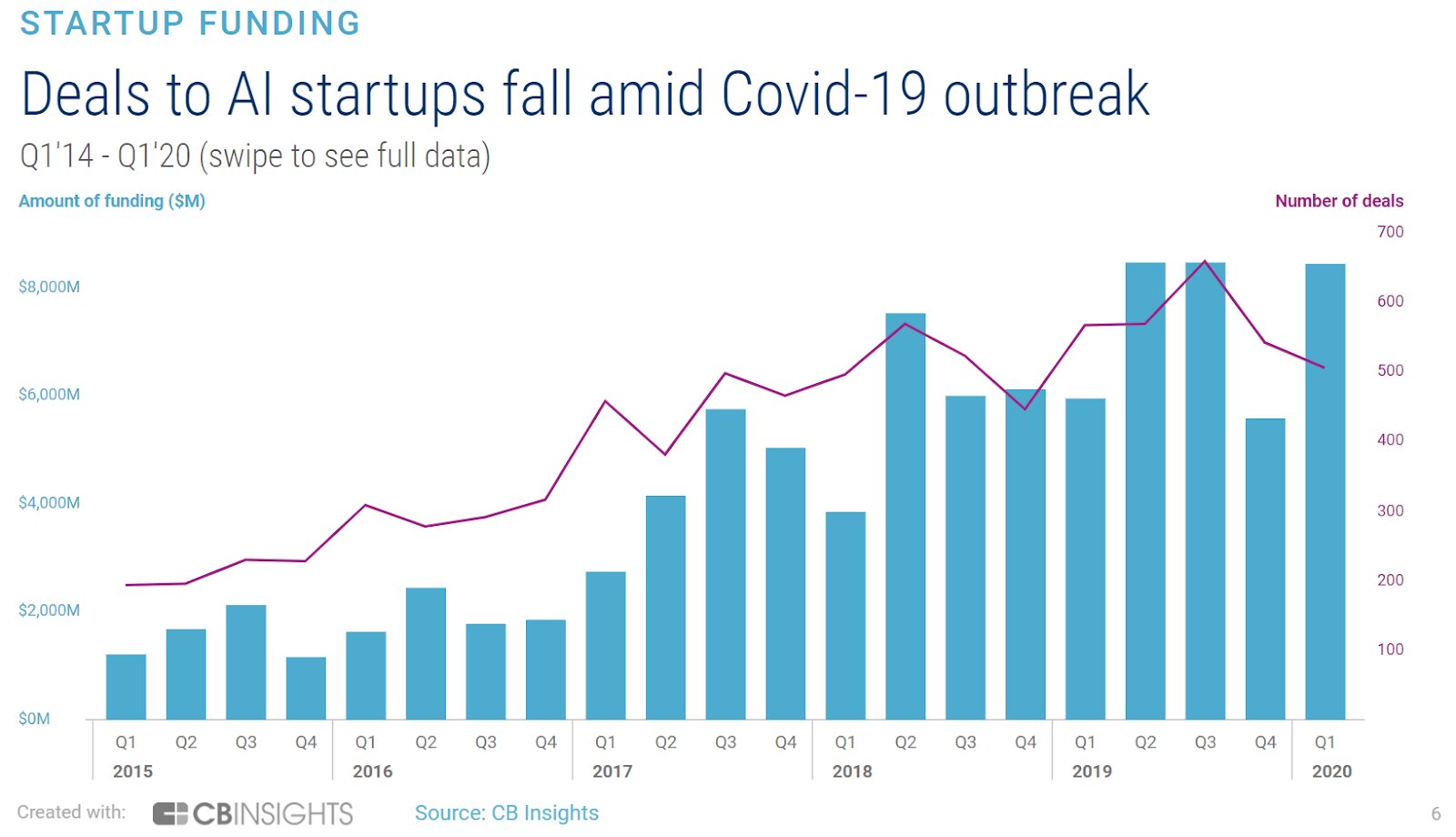Ai In Numbers Q1 The Impact Of Covid 19 On Global Funding Exits Valuations R D And More Cb Insights Research