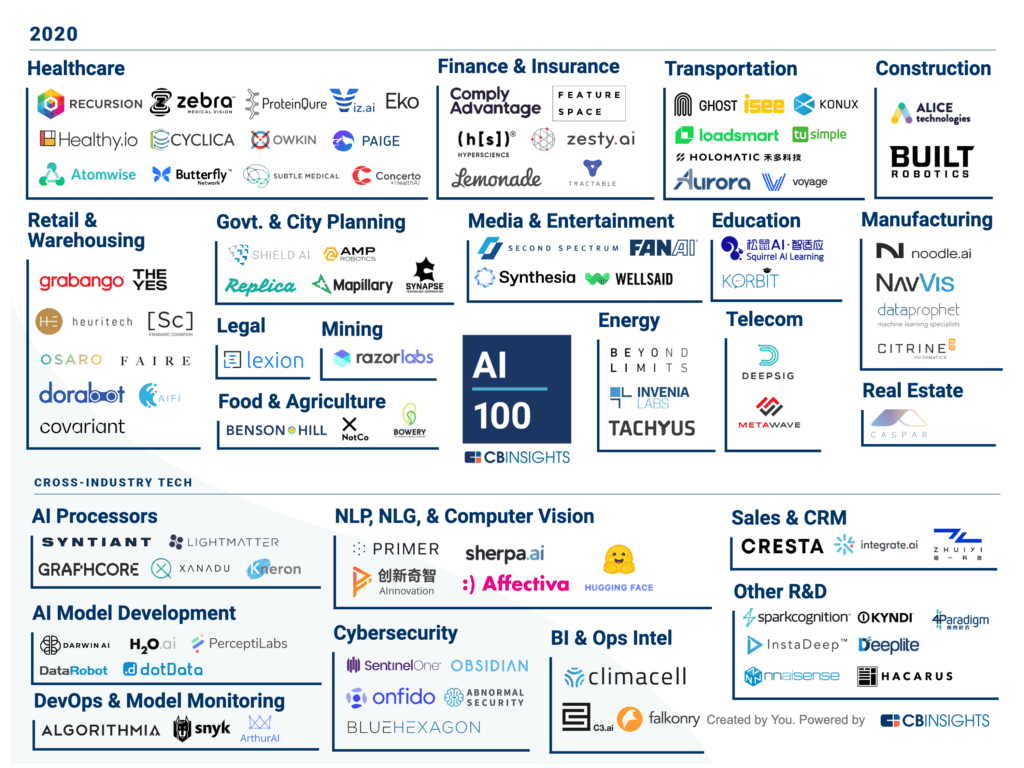 Artificial Intelligence Companies And Startups L Cb Insights