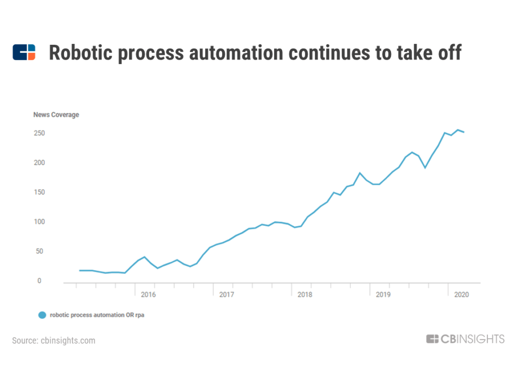 robotic process automation