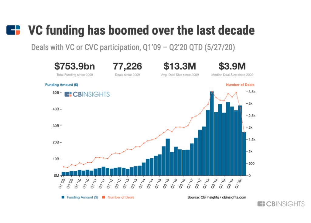 What Is Venture Capital Vc How Does It Work Cb Insights Research