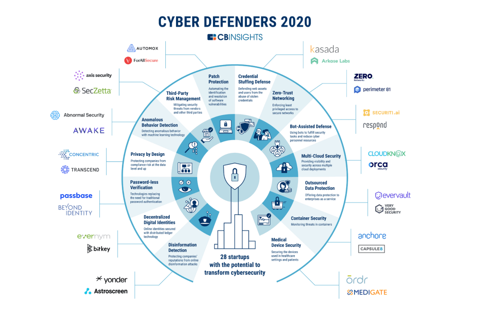 Emerging Cyber Security Trends & Startups In 2020 | CB Insights Research