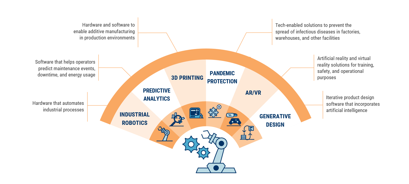 Financing Trends in Advanced Manufacturing, Industrial Robotics