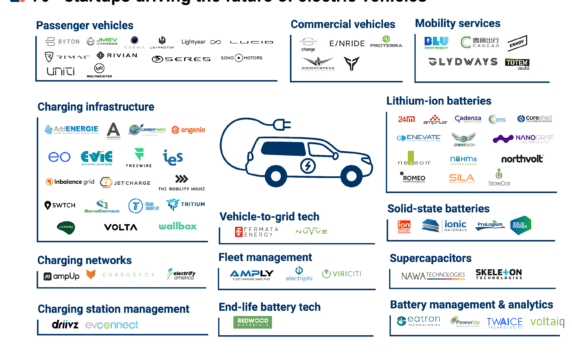 Electric vehicle startups