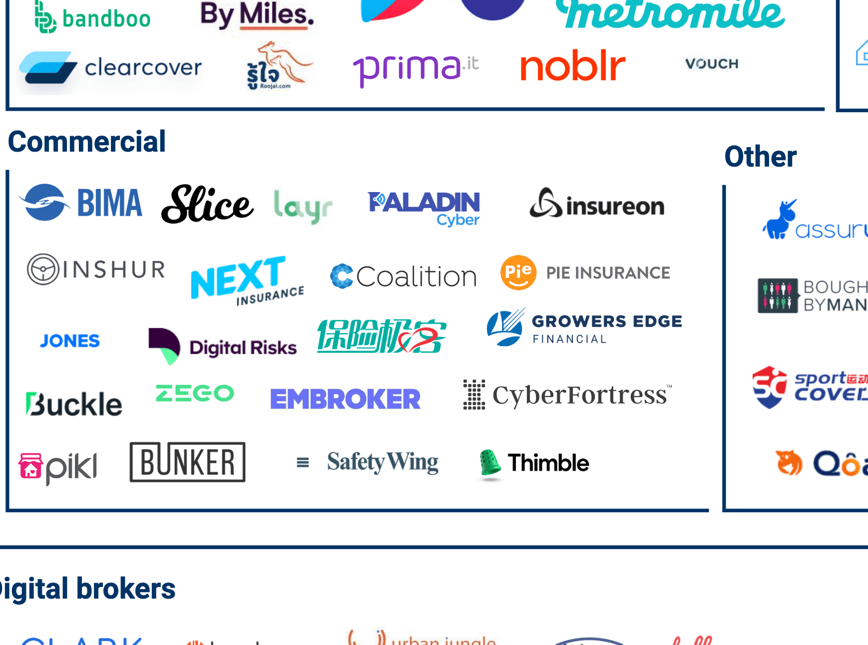 70+ Companies Using Tech To Navigate P&C Insurance Distribution - CB ...