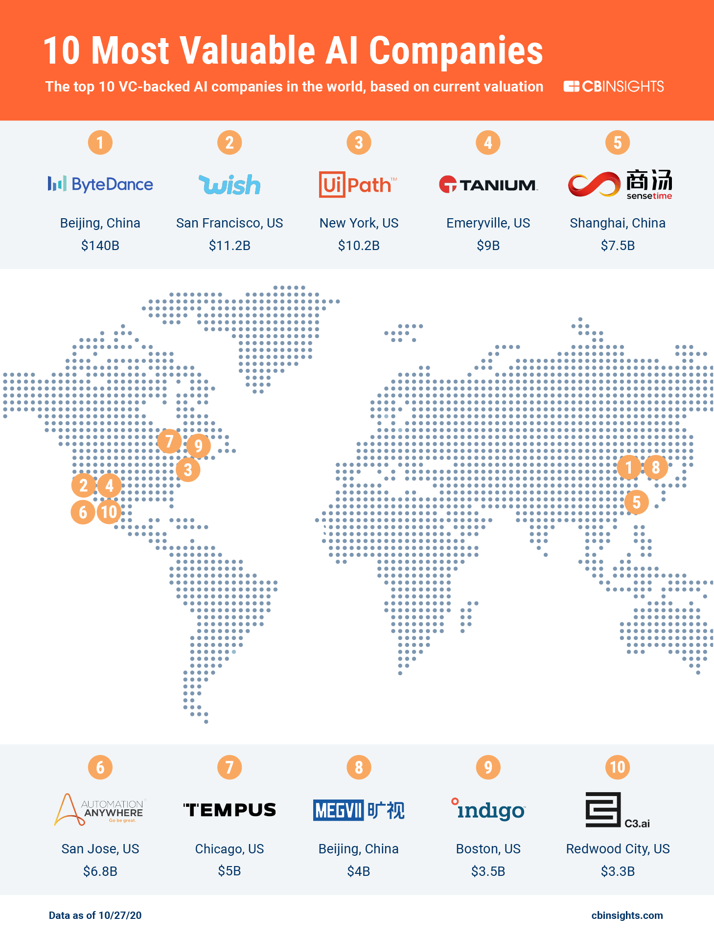 The 10 Most Valuable Private AI Companies CB Insights Research