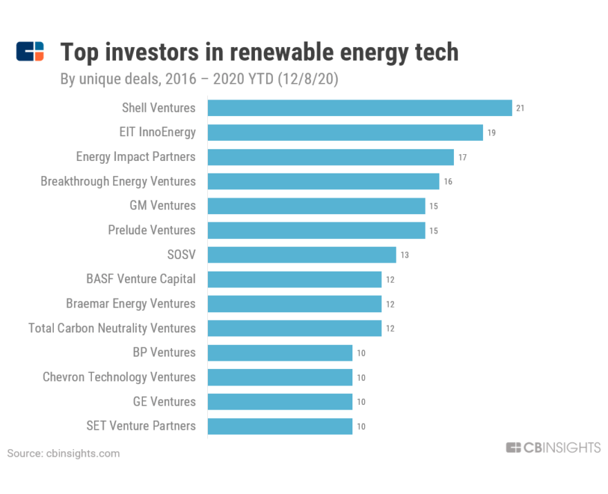 Top Investors Fueling The Renewable Energy Tech Ecosystem CB Insights