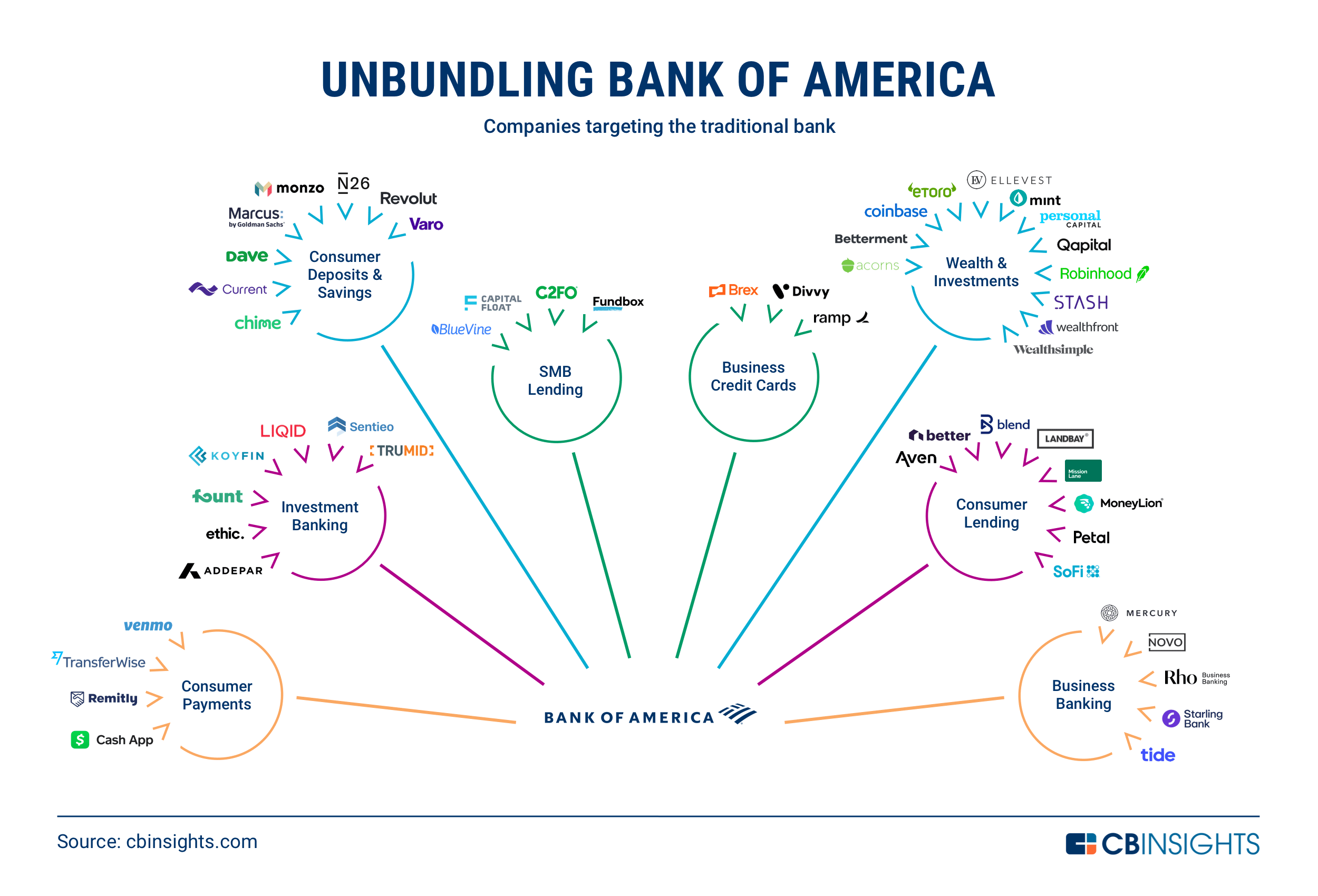 Unbundling Bank Of America: How The Traditional Bank Is ...