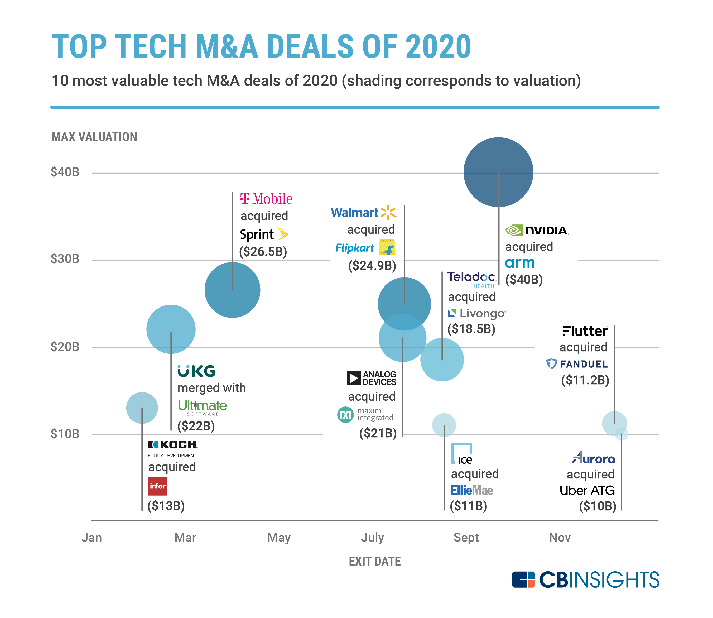 The Top 10 Tech M&A Deals Of 2020 CB Insights Research