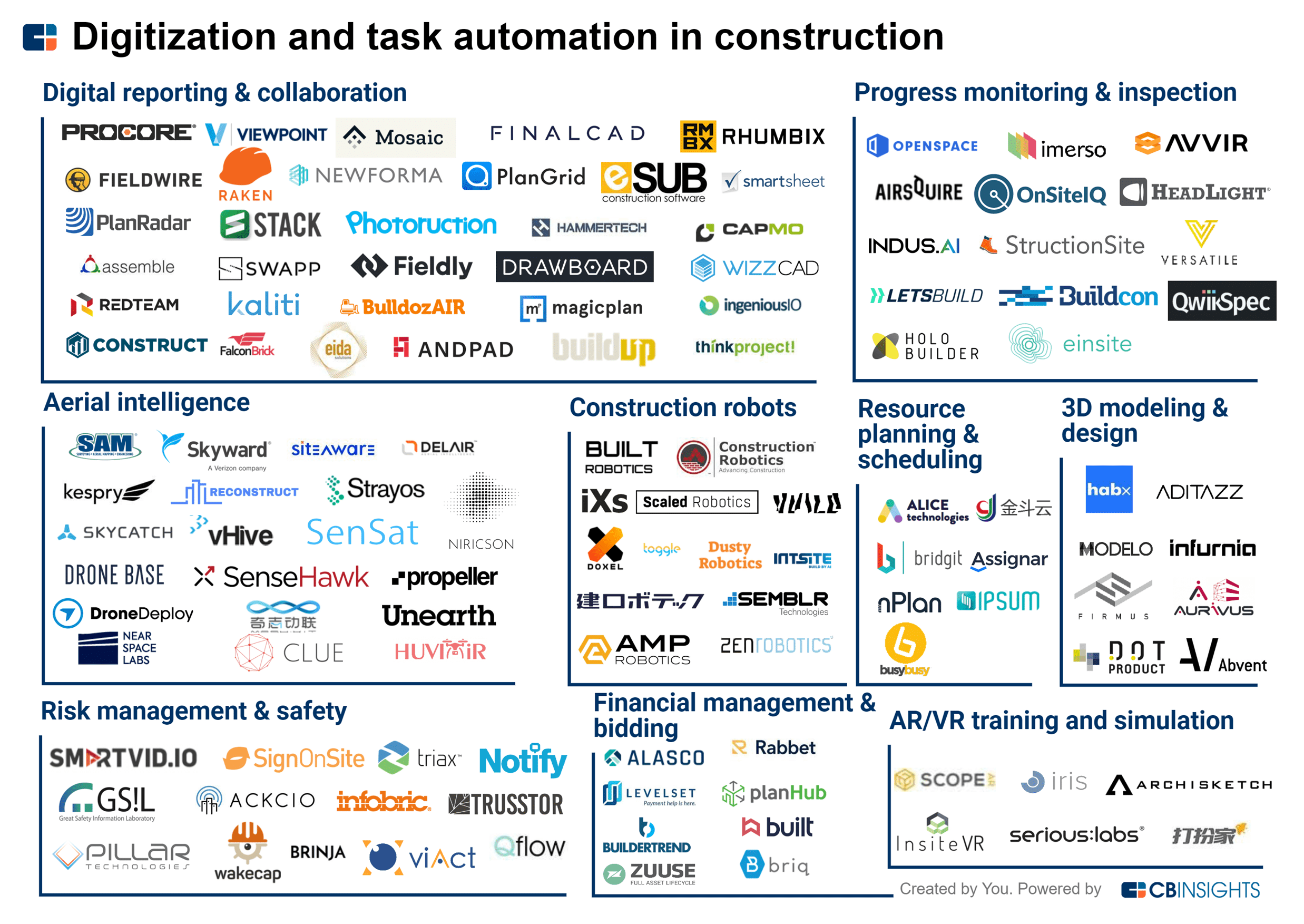 120+ Digitization And Task Automation Startups In Construction - CB ...